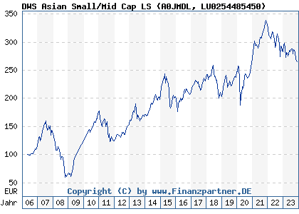 Chart: DWS Asian Small/Mid Cap LS) | LU0254485450